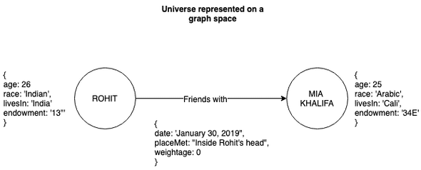 Graph space representing friendship & our individual attributes